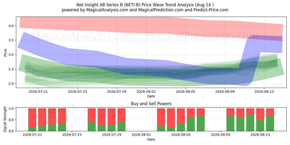  Net Insight AB Series B (NETI-B) Support and Resistance area (13 Aug) 