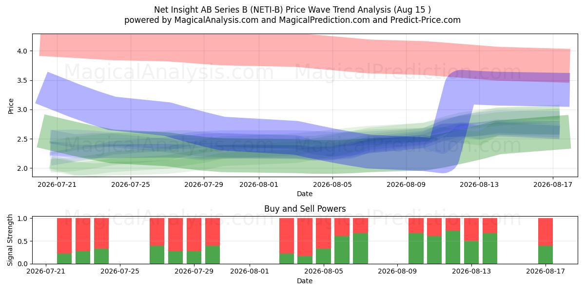  Net Insight AB Series B (NETI-B) Support and Resistance area (14 Aug) 