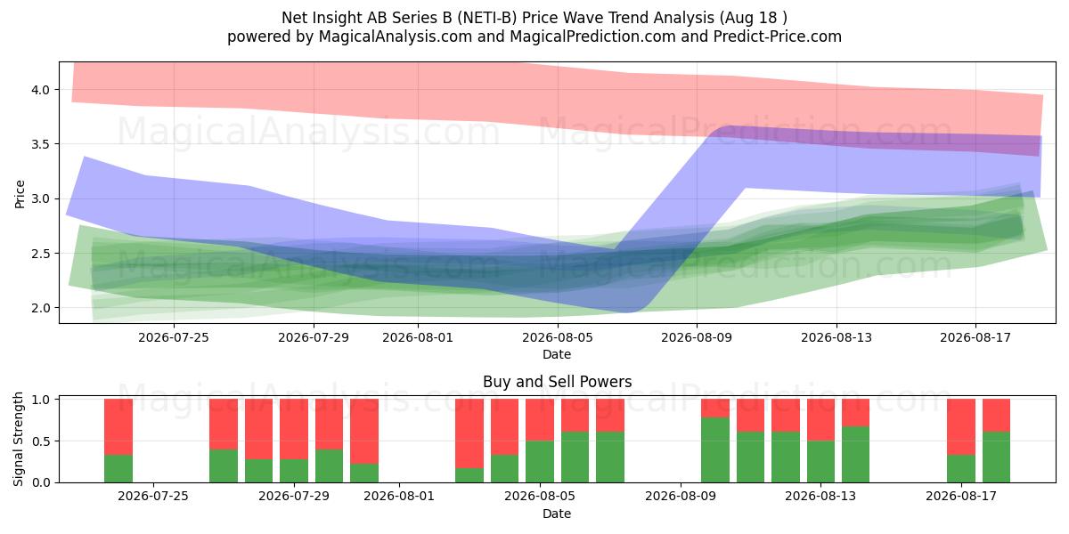  Net Insight AB Series B (NETI-B) Support and Resistance area (17 Aug) 