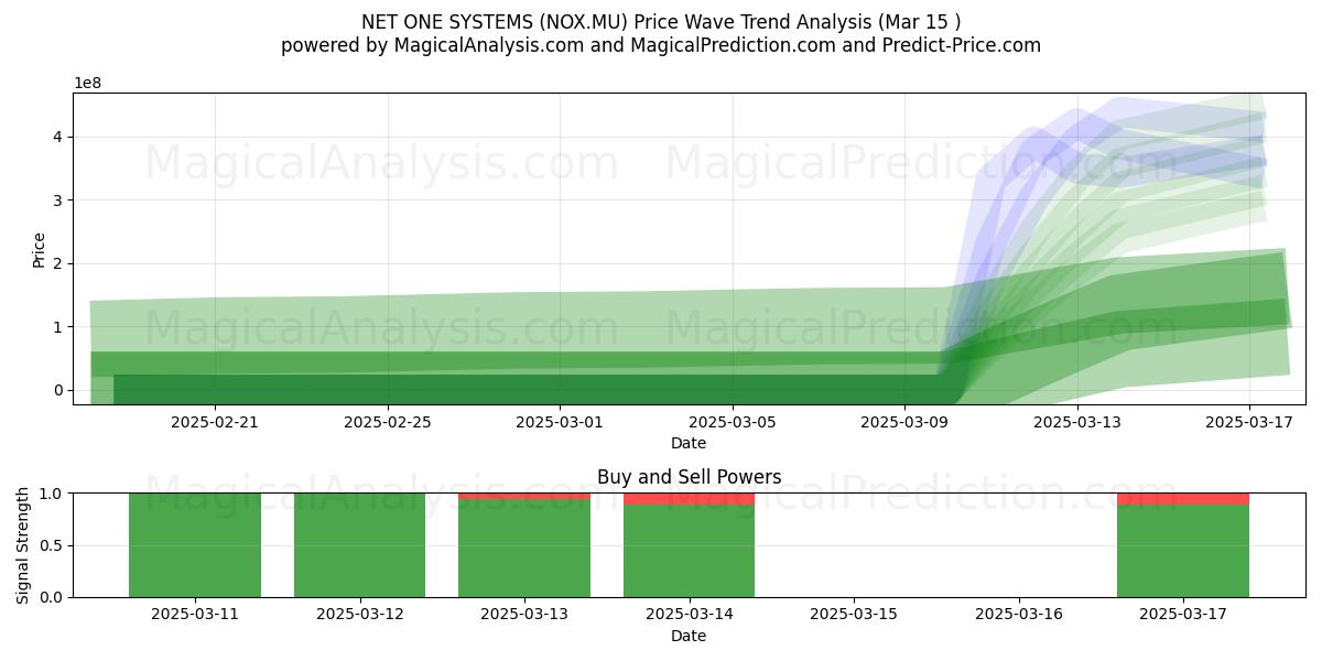  NET ONE SYSTEMS (NOX.MU) Support and Resistance area (15 Mar) 
