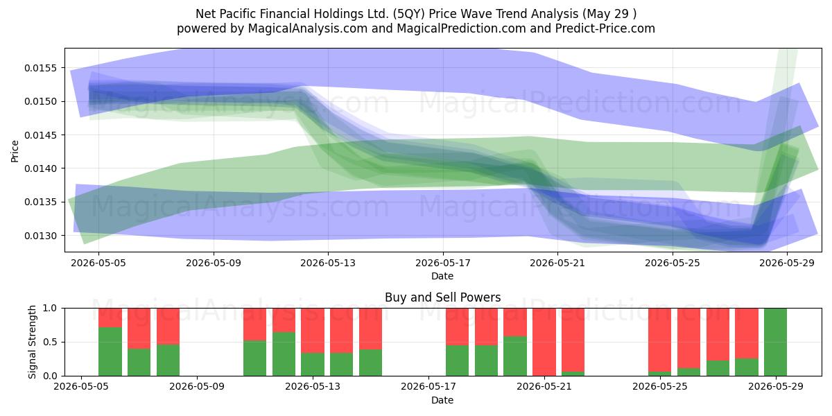  Net Pacific Financial Holdings Ltd. (5QY) Support and Resistance area (28 May) 