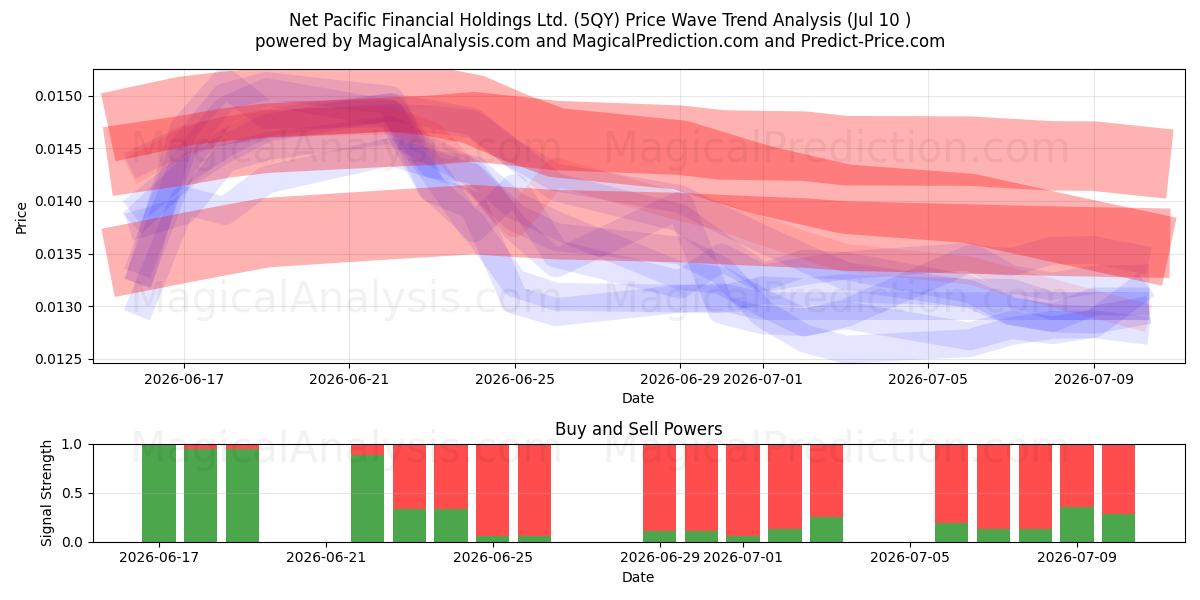  Net Pacific Financial Holdings Ltd. (5QY) Support and Resistance area (09 Jul) 