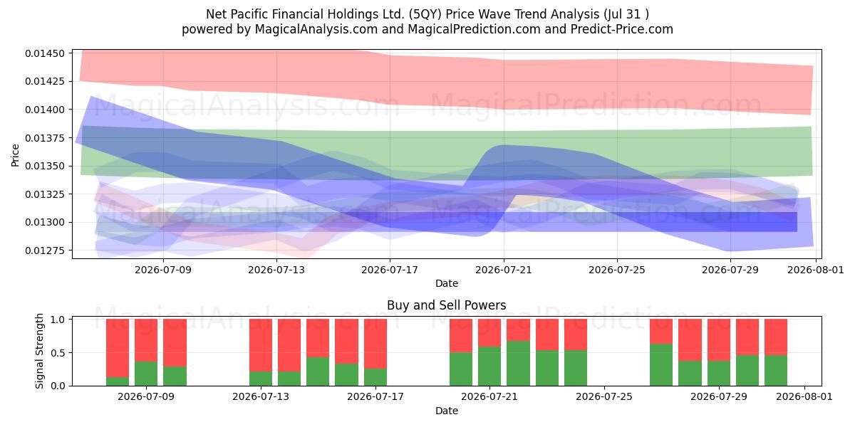  Net Pacific Financial Holdings Ltd. (5QY) Support and Resistance area (30 Jul) 