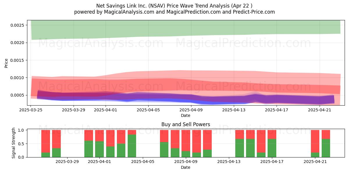  Net Savings Link Inc. (NSAV) Support and Resistance area (22 Apr) 