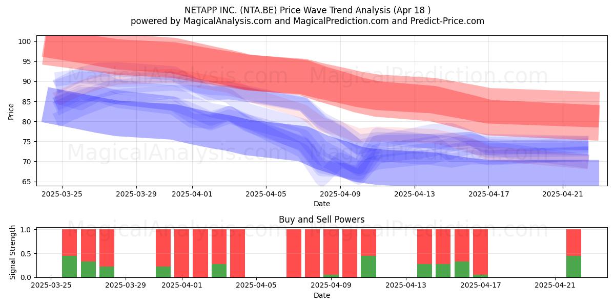  NETAPP INC. (NTA.BE) Support and Resistance area (18 Apr) 