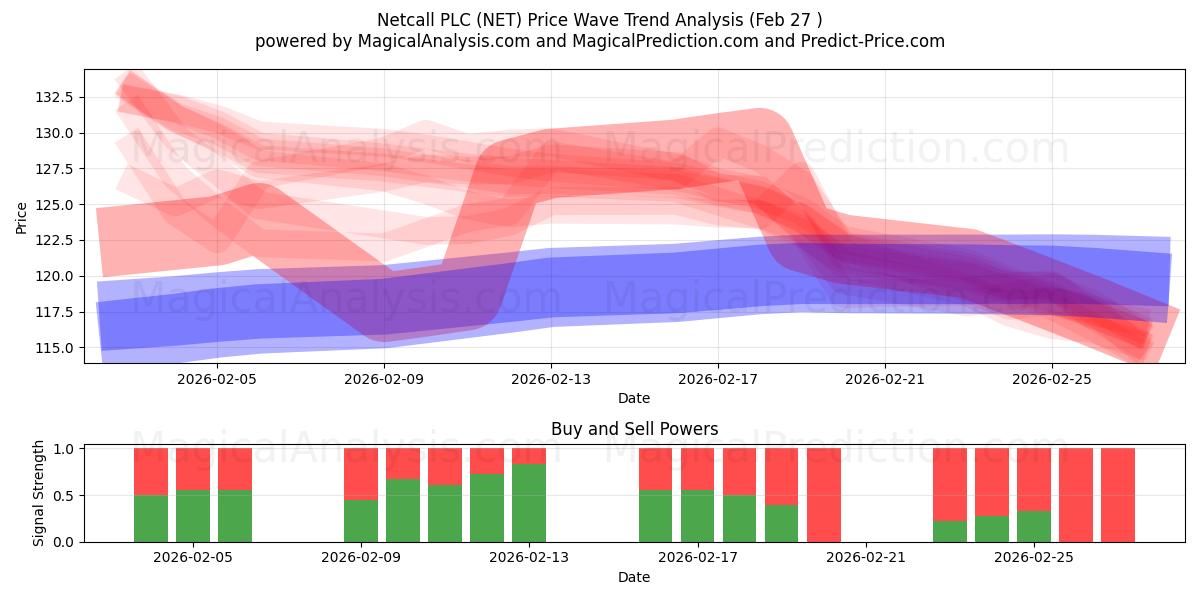  Netcall PLC (NET) Support and Resistance area (26 Feb) 