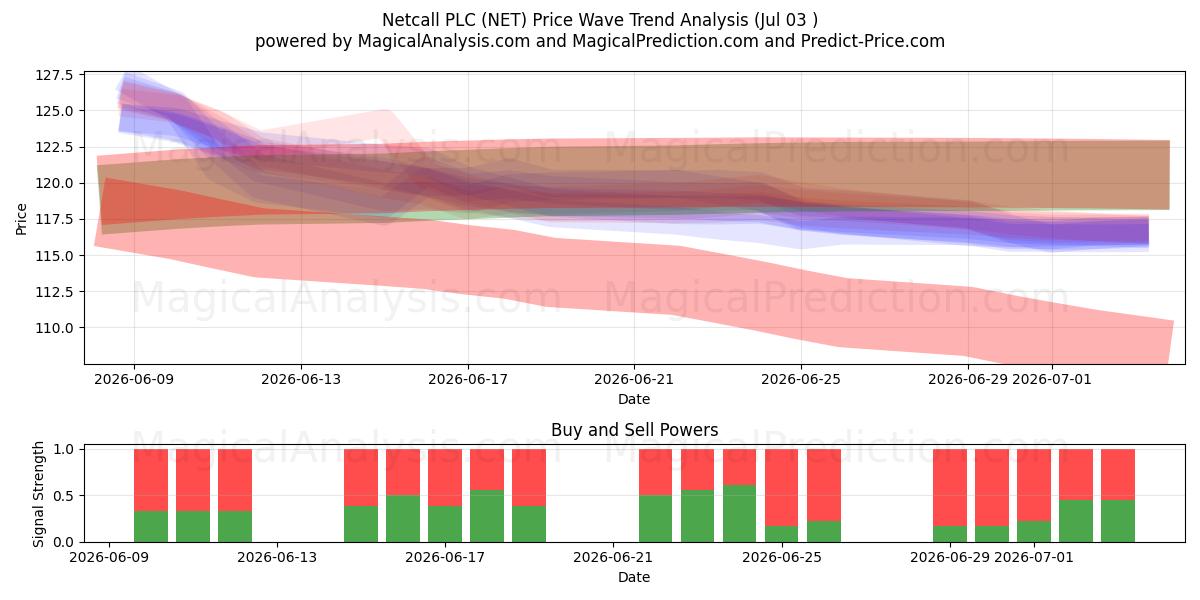  Netcall PLC (NET) Support and Resistance area (02 Jul) 