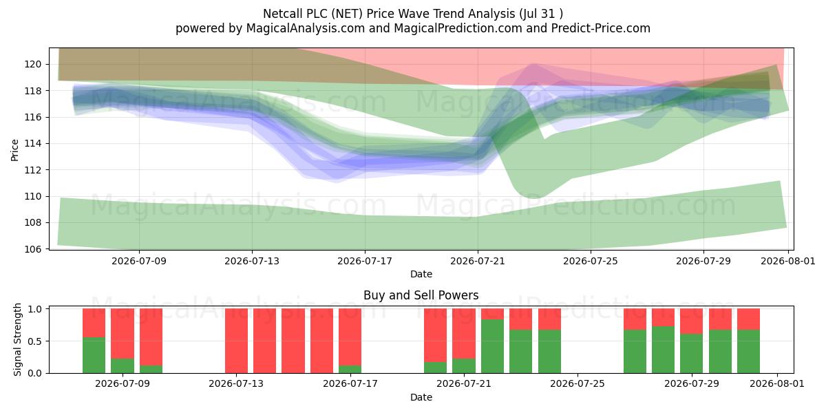  Netcall PLC (NET) Support and Resistance area (30 Jul) 