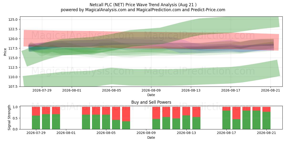  Netcall PLC (NET) Support and Resistance area (20 Aug) 