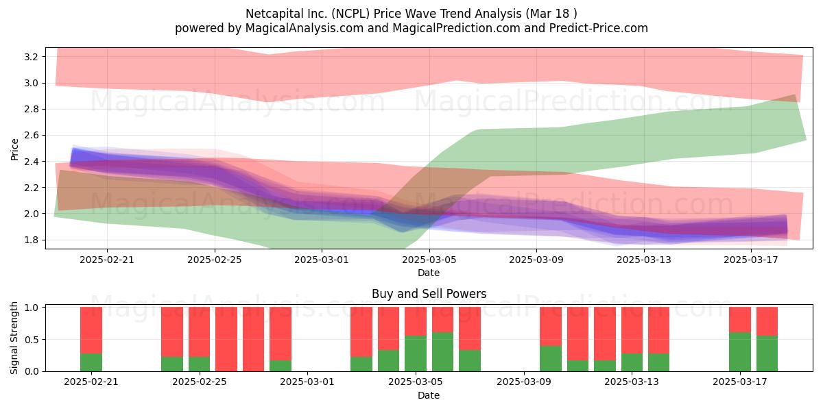  Netcapital Inc. (NCPL) Support and Resistance area (18 Mar) 