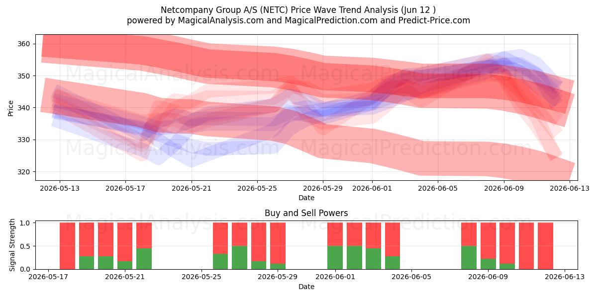  Netcompany Group A/S (NETC) Support and Resistance area (11 Jun) 