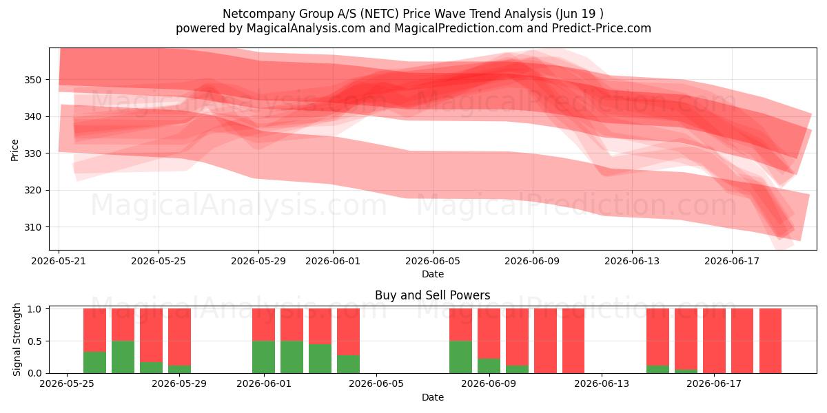  Netcompany Group A/S (NETC) Support and Resistance area (18 Jun) 