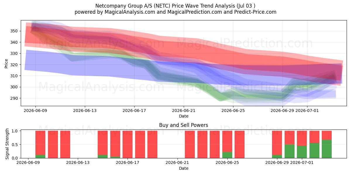  Netcompany Group A/S (NETC) Support and Resistance area (02 Jul) 