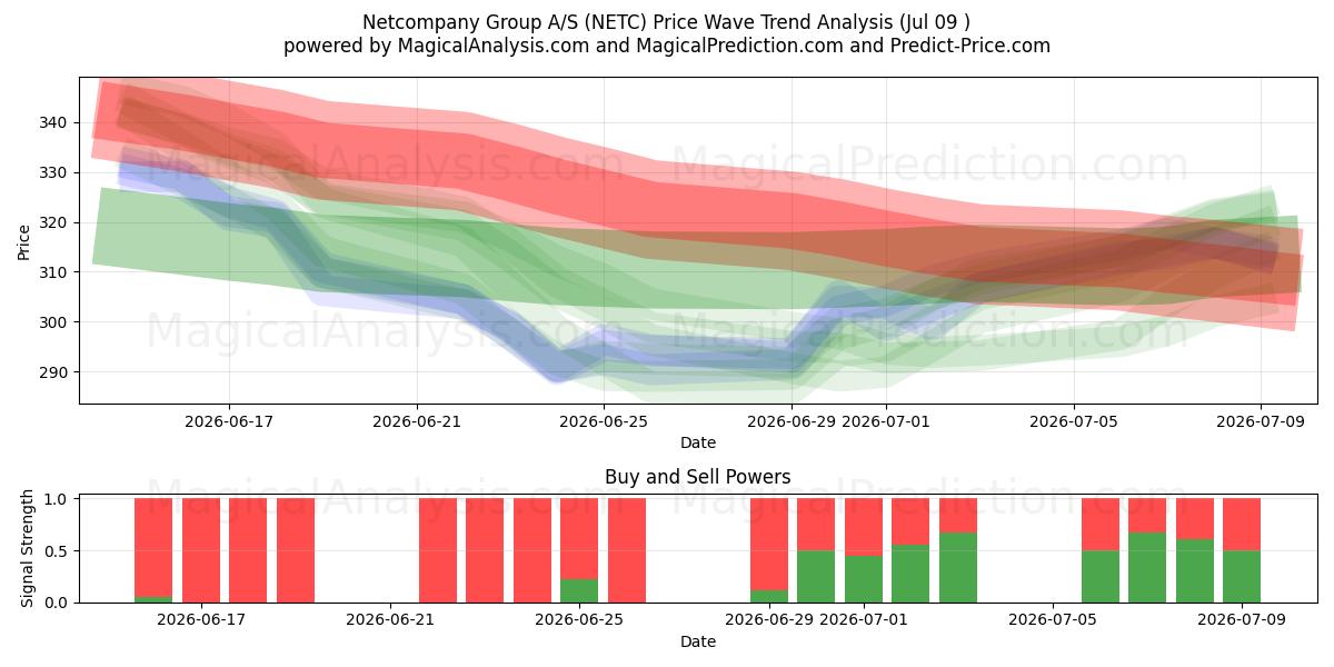  Netcompany Group A/S (NETC) Support and Resistance area (08 Jul) 