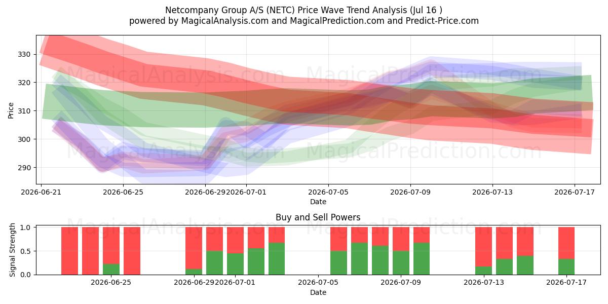  Netcompany Group A/S (NETC) Support and Resistance area (15 Jul) 