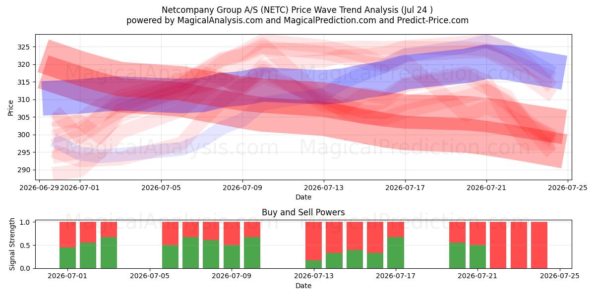  Netcompany Group A/S (NETC) Support and Resistance area (23 Jul) 