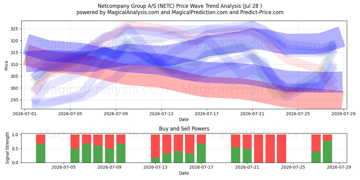  Netcompany Group A/S (NETC) Support and Resistance area (27 Jul) 