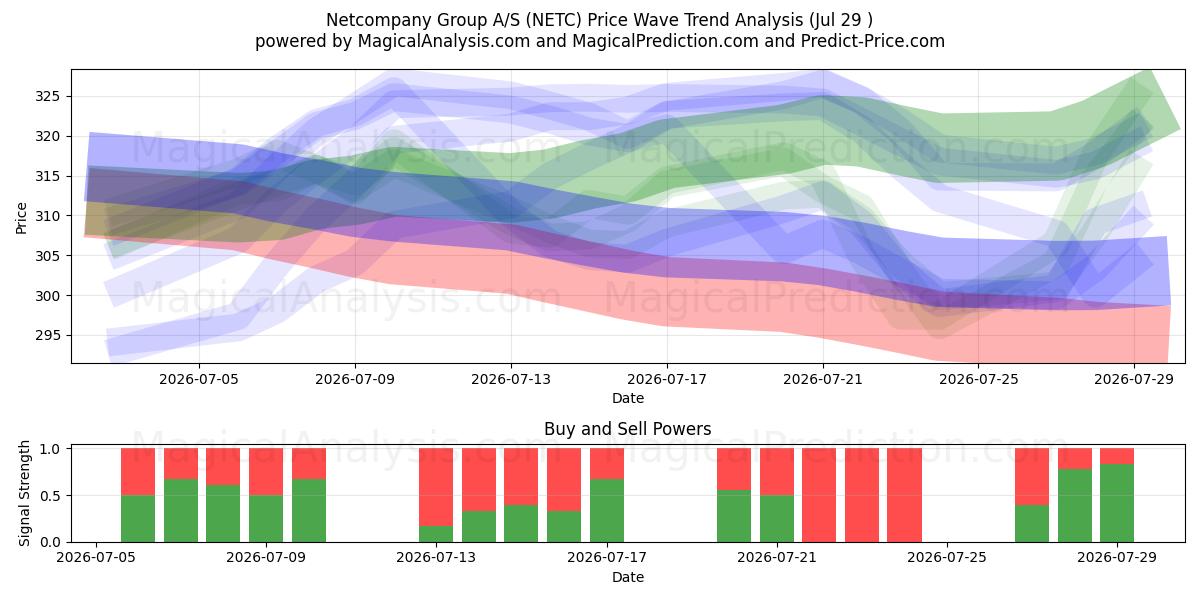  Netcompany Group A/S (NETC) Support and Resistance area (28 Jul) 