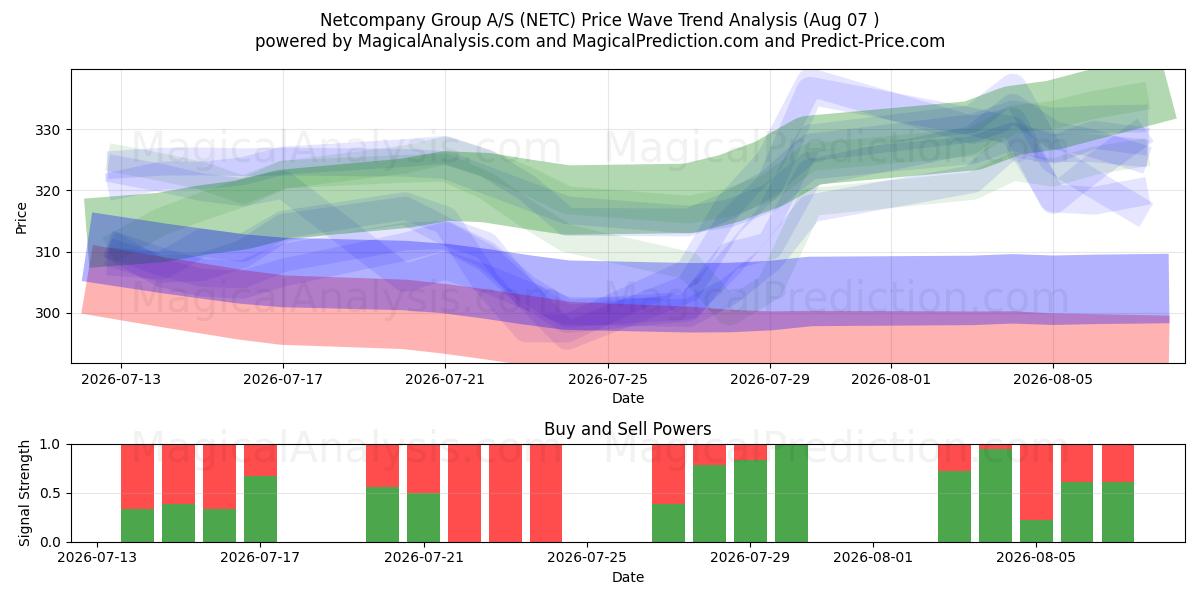  Netcompany Group A/S (NETC) Support and Resistance area (05 Aug) 