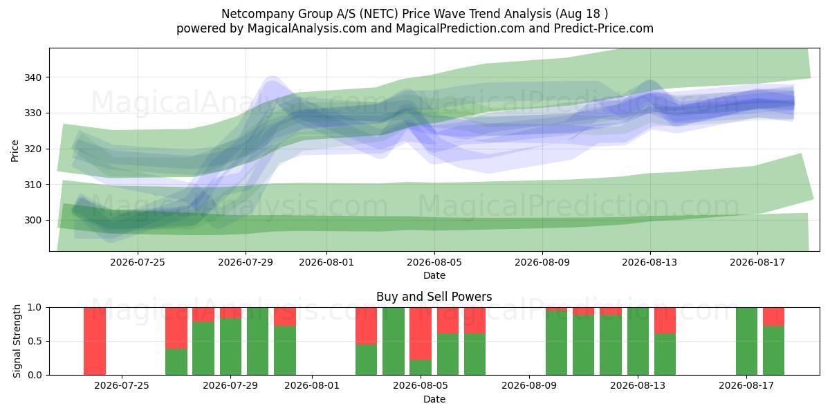  Netcompany Group A/S (NETC) Support and Resistance area (17 Aug) 