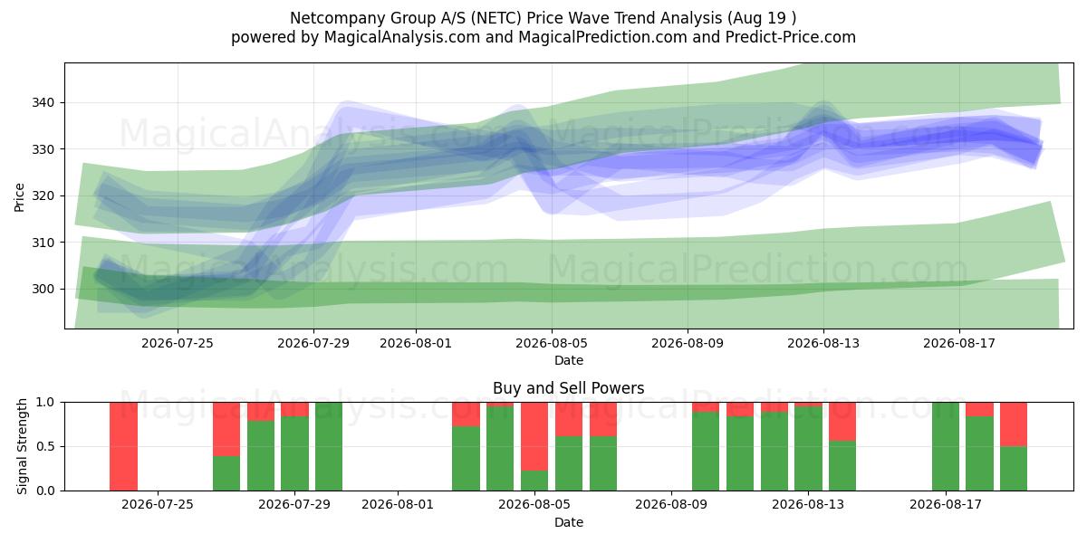  Netcompany Group A/S (NETC) Support and Resistance area (18 Aug) 