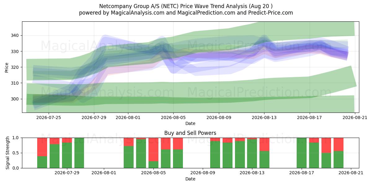  Netcompany Group A/S (NETC) Support and Resistance area (19 Aug) 