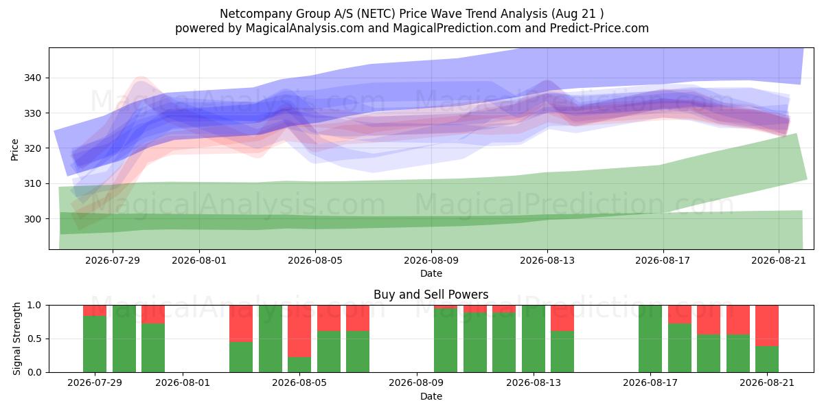  Netcompany Group A/S (NETC) Support and Resistance area (20 Aug) 