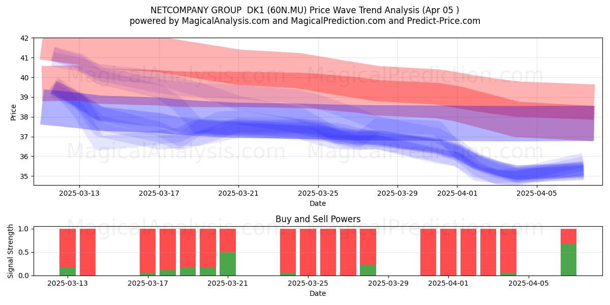  NETCOMPANY GROUP  DK1 (60N.MU) Support and Resistance area (05 Apr) 