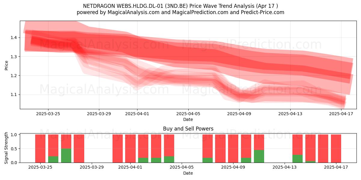  NETDRAGON WEBS.HLDG.DL-01 (3ND.BE) Support and Resistance area (17 Apr) 