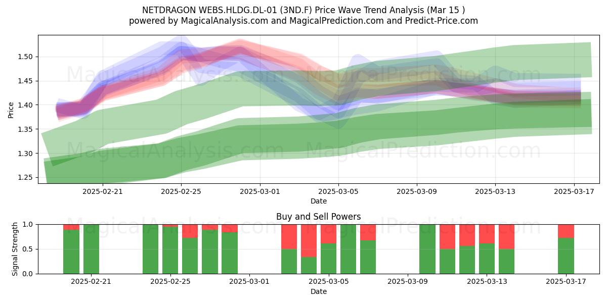  NETDRAGON WEBS.HLDG.DL-01 (3ND.F) Support and Resistance area (15 Mar) 
