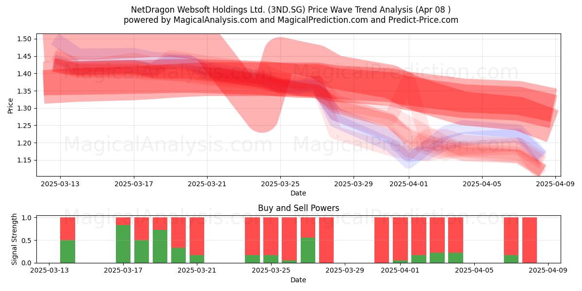  NetDragon Websoft Holdings Ltd. (3ND.SG) Support and Resistance area (08 Apr) 