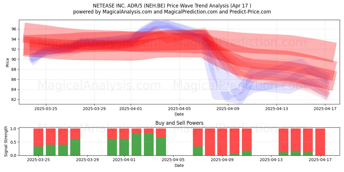  NETEASE INC. ADR/5 (NEH.BE) Support and Resistance area (17 Apr) 