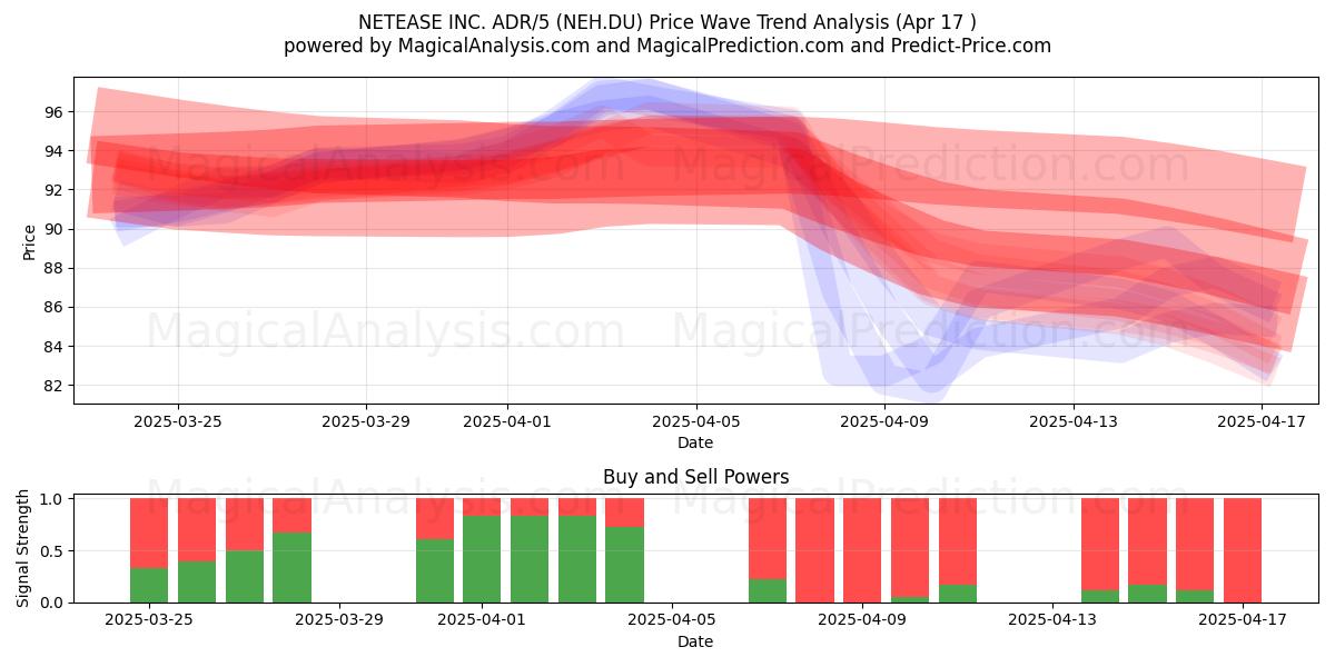 NETEASE INC. ADR/5 (NEH.DU) Support and Resistance area (17 Apr) 