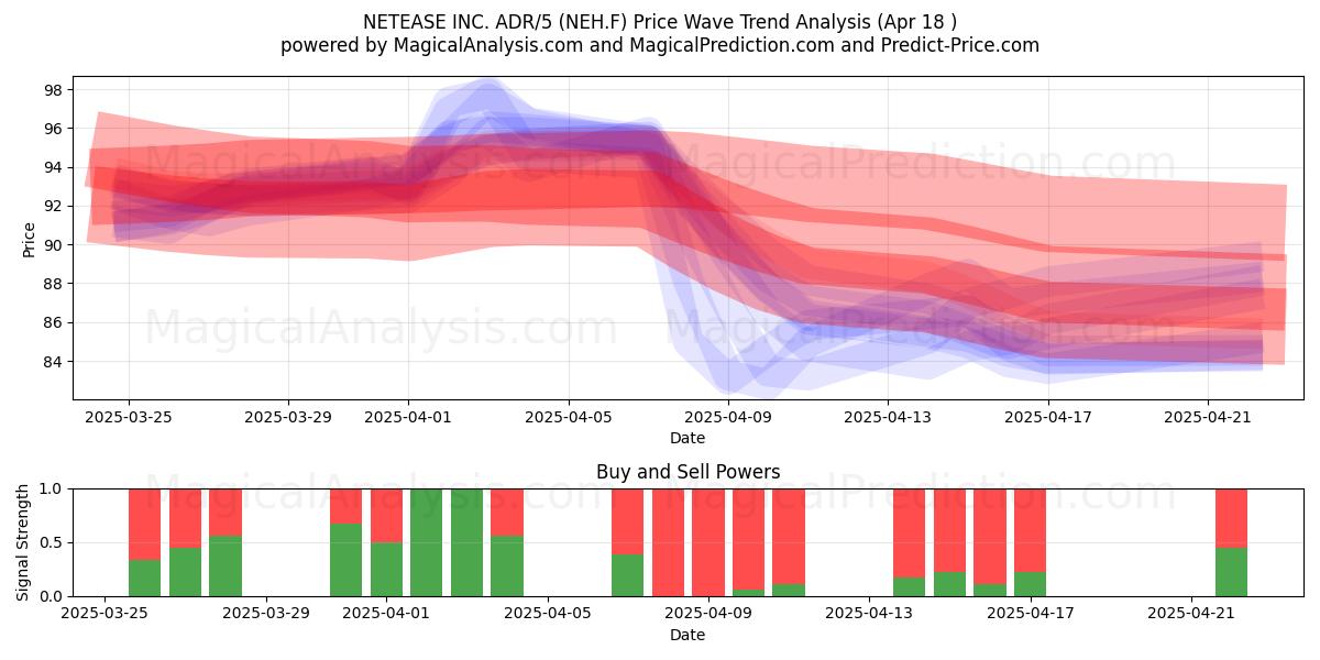  NETEASE INC. ADR/5 (NEH.F) Support and Resistance area (18 Apr) 