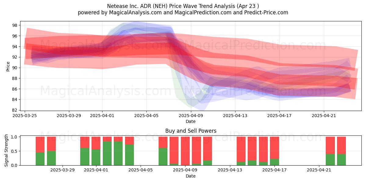  Netease Inc. ADR (NEH) Support and Resistance area (23 Apr) 