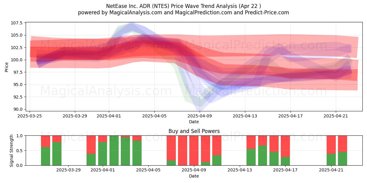  NetEase Inc. ADR (NTES) Support and Resistance area (22 Apr) 