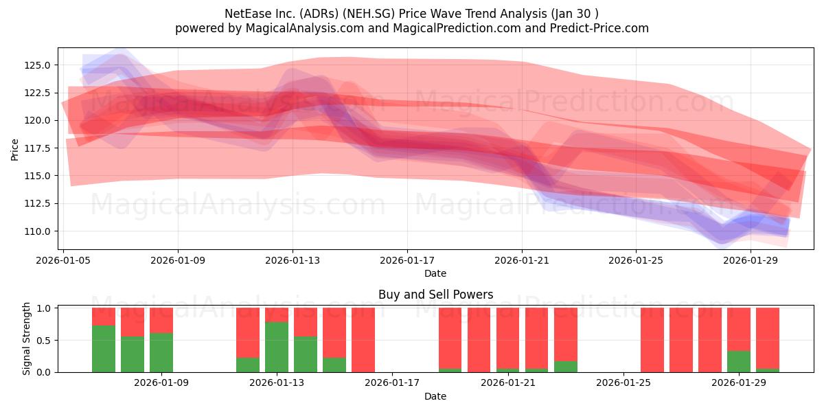  NetEase Inc. (ADRs) (NEH.SG) Support and Resistance area (29 Jan) 