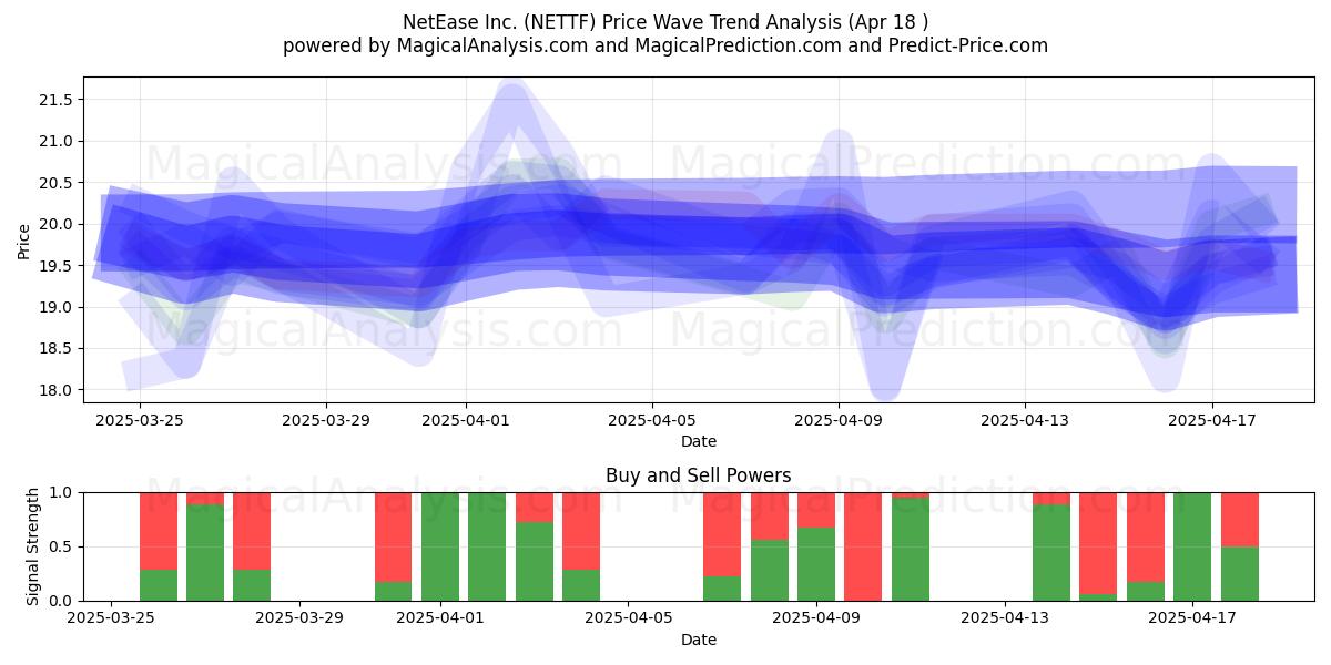  NetEase Inc. (NETTF) Support and Resistance area (18 Apr) 