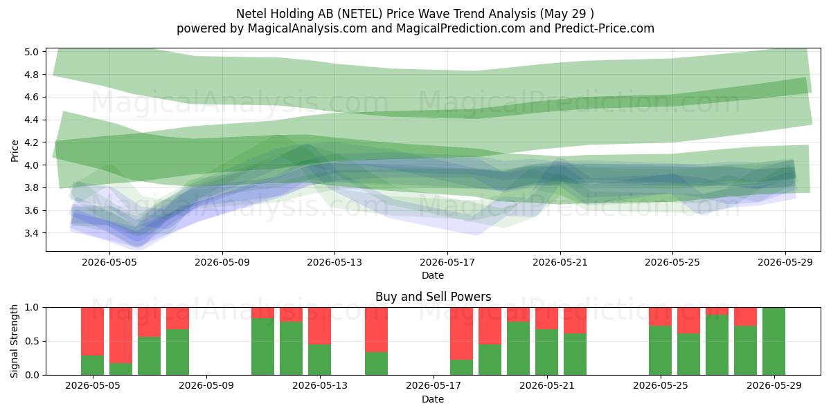  Netel Holding AB (NETEL) Support and Resistance area (28 May) 