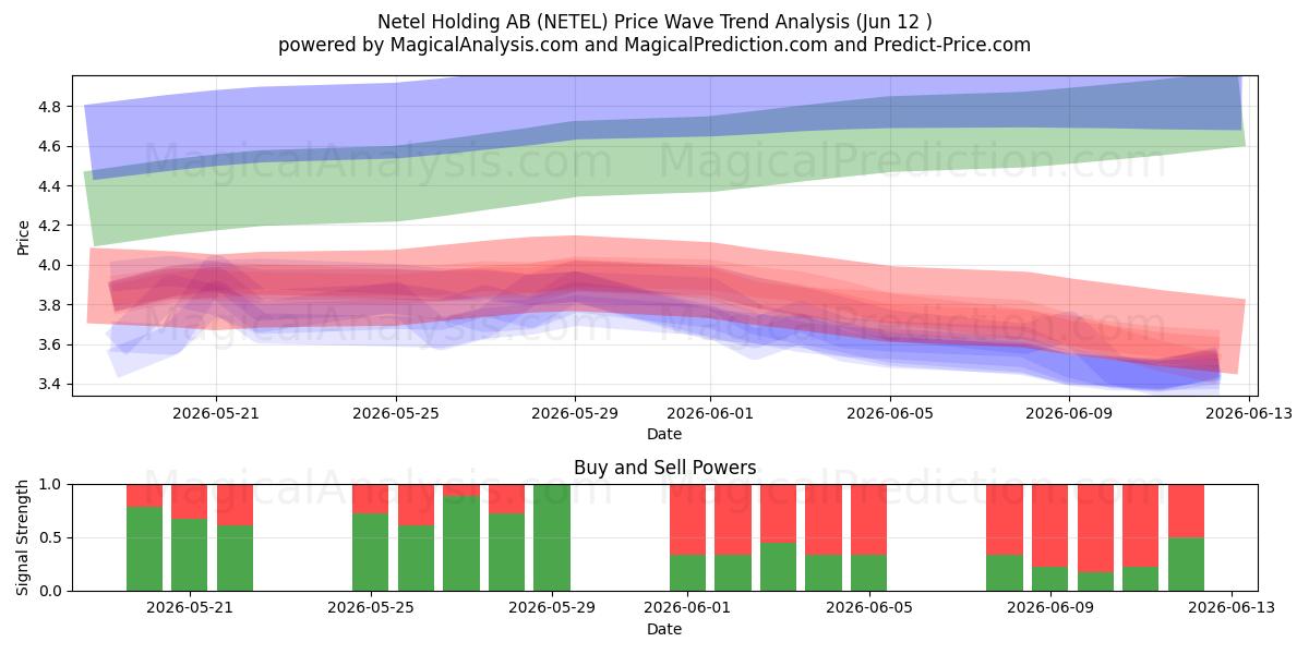  Netel Holding AB (NETEL) Support and Resistance area (11 Jun) 