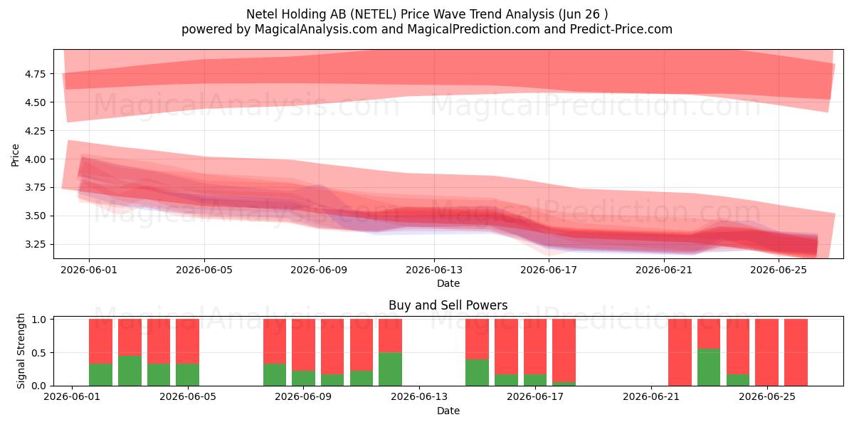  Netel Holding AB (NETEL) Support and Resistance area (25 Jun) 