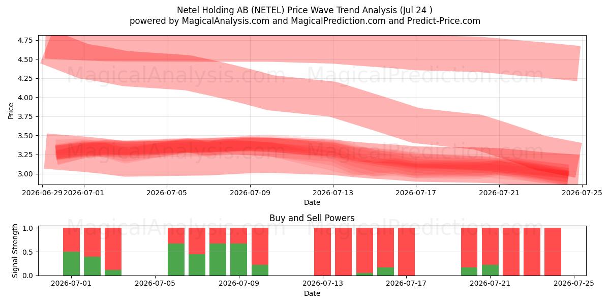  Netel Holding AB (NETEL) Support and Resistance area (23 Jul) 