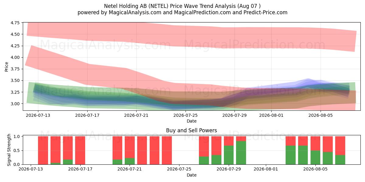  Netel Holding AB (NETEL) Support and Resistance area (06 Aug) 