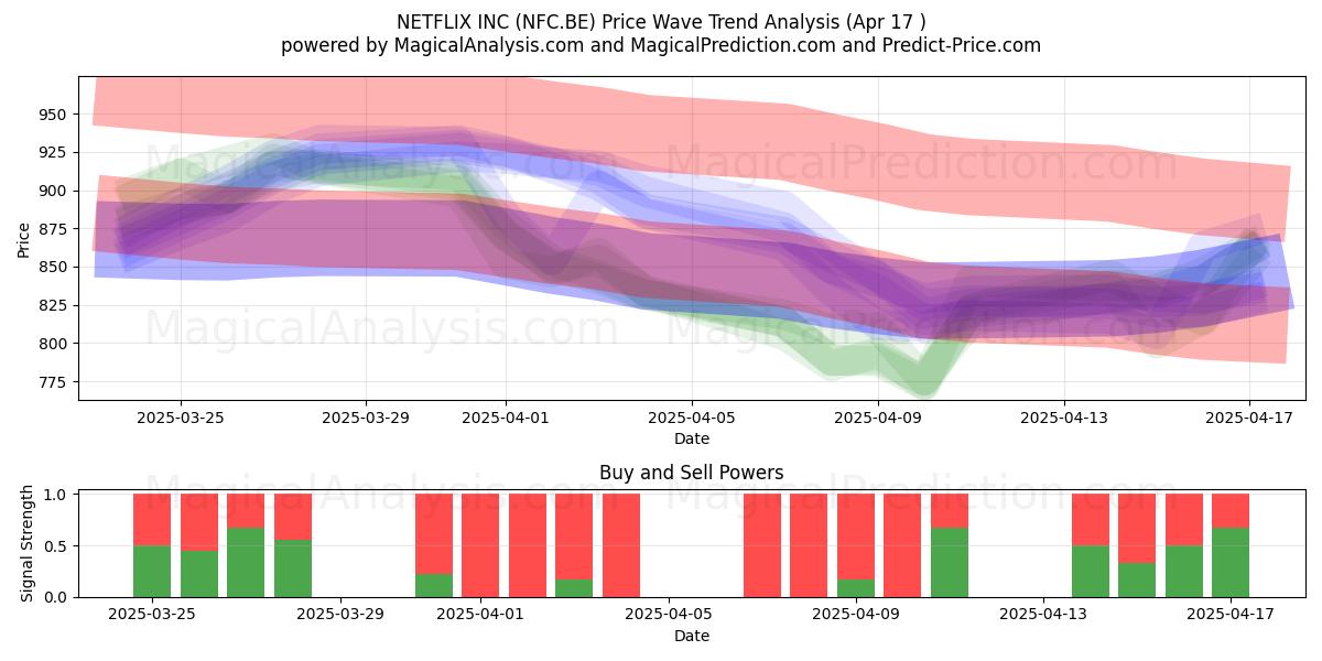  NETFLIX INC (NFC.BE) Support and Resistance area (17 Apr) 
