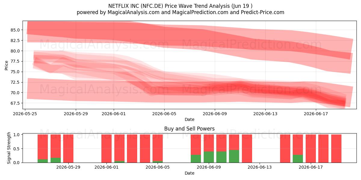  NETFLIX INC (NFC.DE) Support and Resistance area (18 Jun) 
