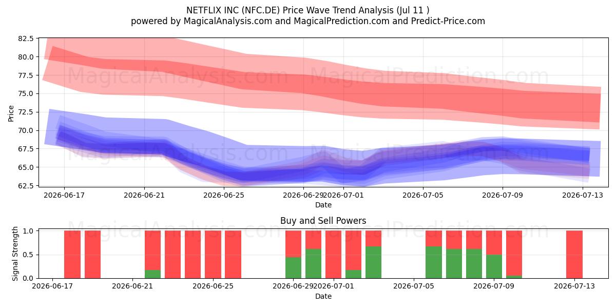  NETFLIX INC (NFC.DE) Support and Resistance area (10 Jul) 