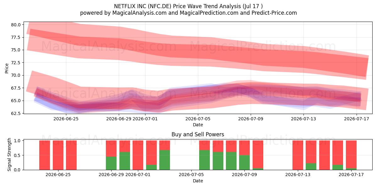  NETFLIX INC (NFC.DE) Support and Resistance area (16 Jul) 
