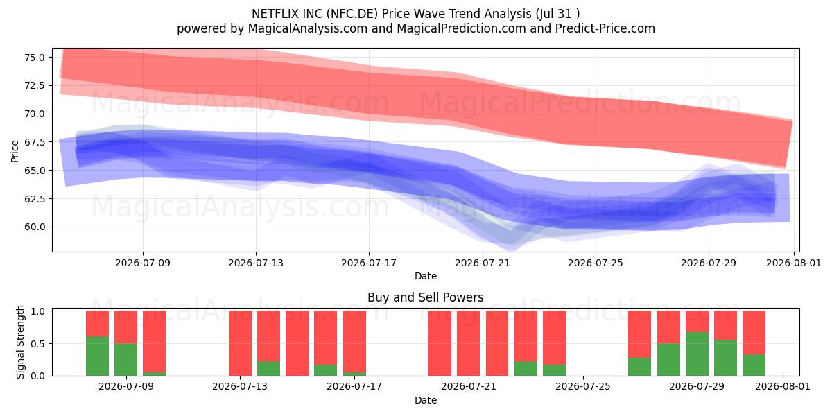  NETFLIX INC (NFC.DE) Support and Resistance area (30 Jul) 