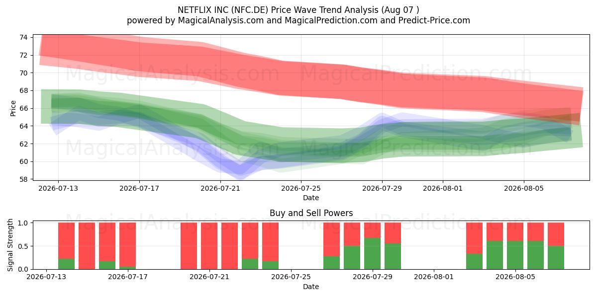  NETFLIX INC (NFC.DE) Support and Resistance area (06 Aug) 