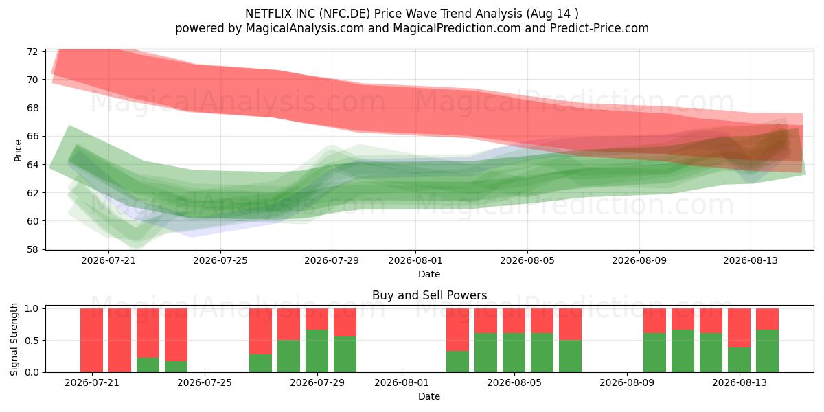  NETFLIX INC (NFC.DE) Support and Resistance area (13 Aug) 